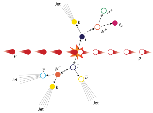 Событие столкновения топ-кварков
